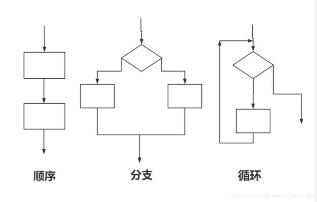 内容结构化的三种形式