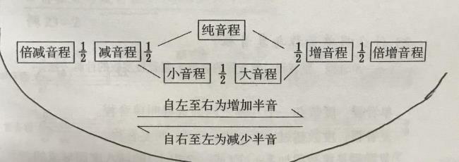 如何构音程