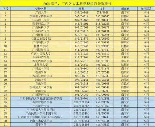 广西财政学院全国排名