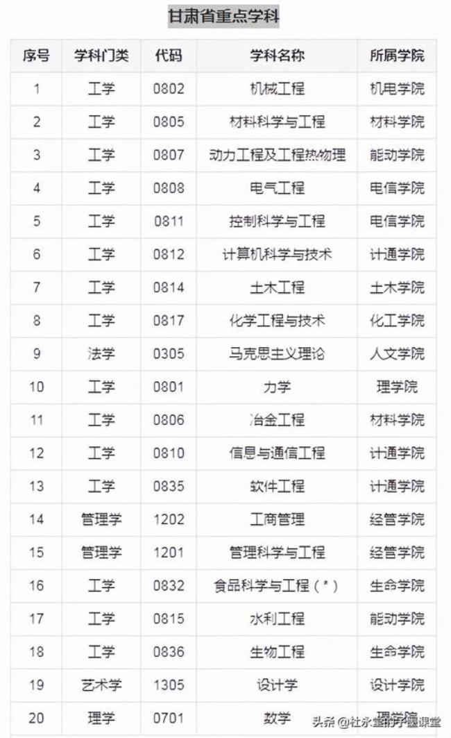 甘肃理工大学理工类有哪些专业