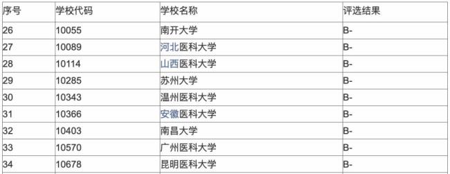 河北医科大学学科评估