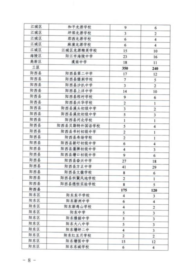 阳江市有多少所高中