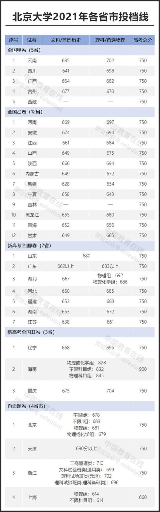 2010年北大高考分数线