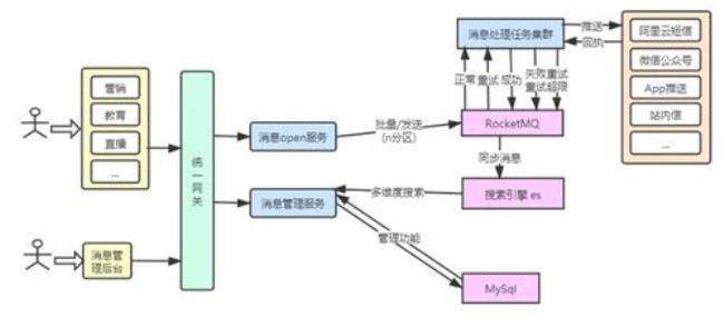 消息结构的五部分