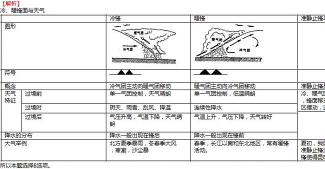 冷锋过境依次出现的云系