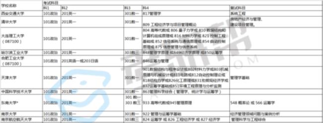 管理科学与工程硕士专业有哪些