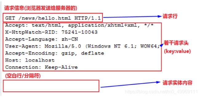 http协议每一行代表什么