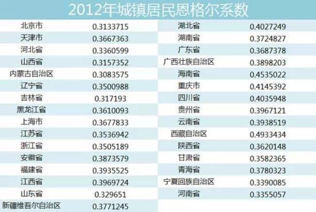 恩格尔指数的分级标准