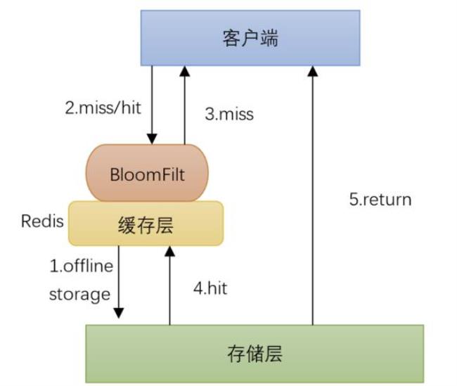 redis缓存击穿和缓存穿透的区别