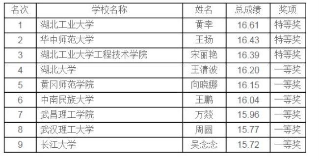 湖北工业大学的英语专业好吗