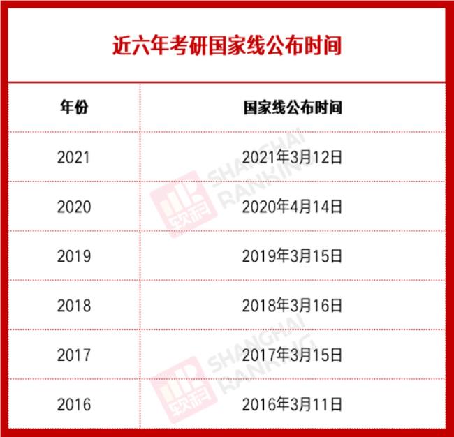 2022考研成绩查询时间