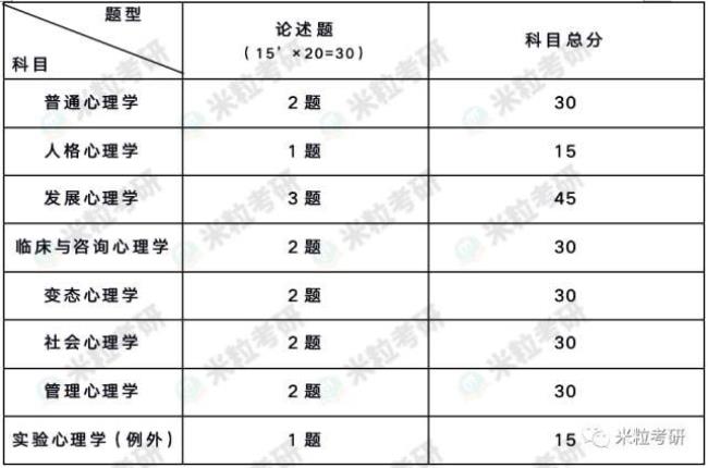 东北师范大学2022年研究生报考人数