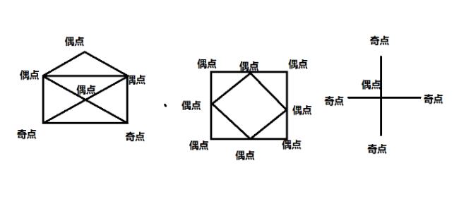 只有一个奇点的图形是一笔画吗