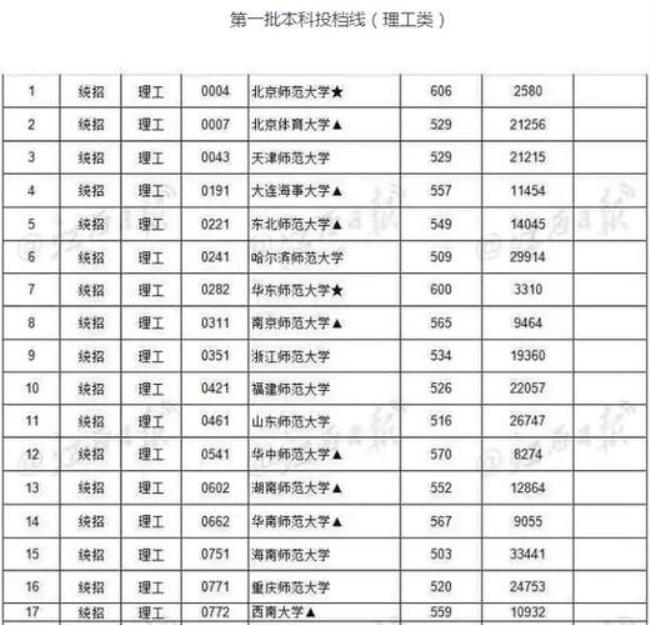 全国一本最低分数线是哪个省