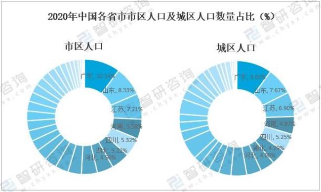 全国城市人口比例最大的城市