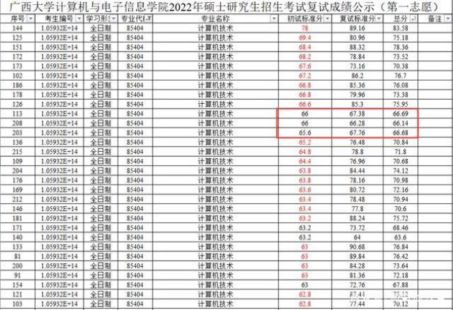 广西大学2022单招多少分合格