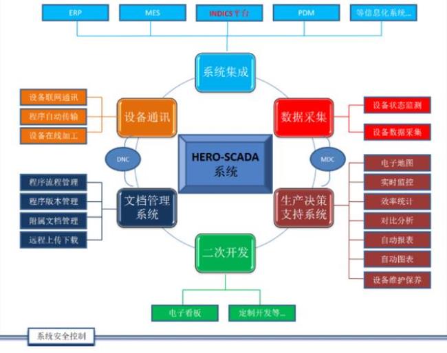 数据采集系统的主要功能