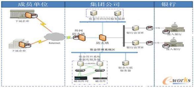 资金集中管理都有哪些模式