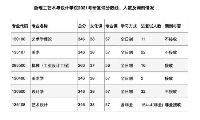 2022浙江理工研究生报名人数