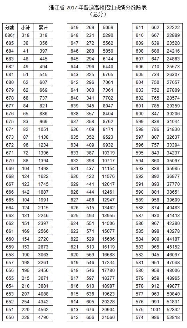 浙江高考理科总分是多少