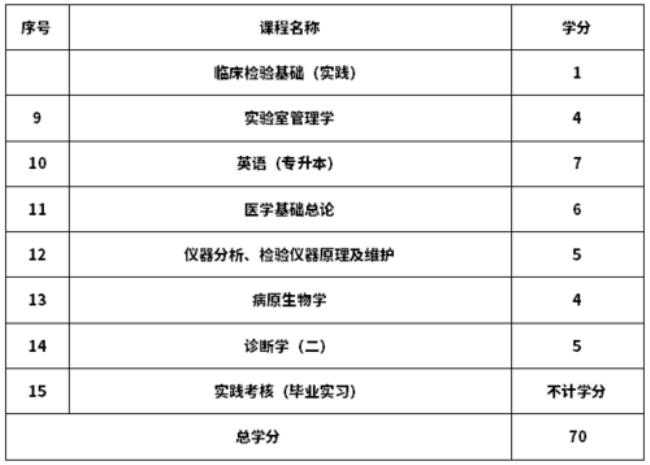 专科医学检验技术专升本考什么