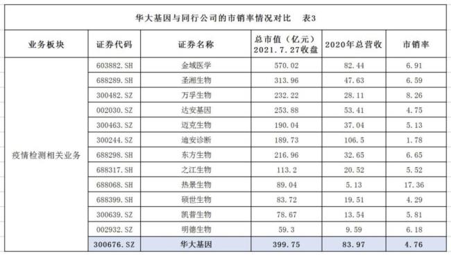 华大基因技术包括