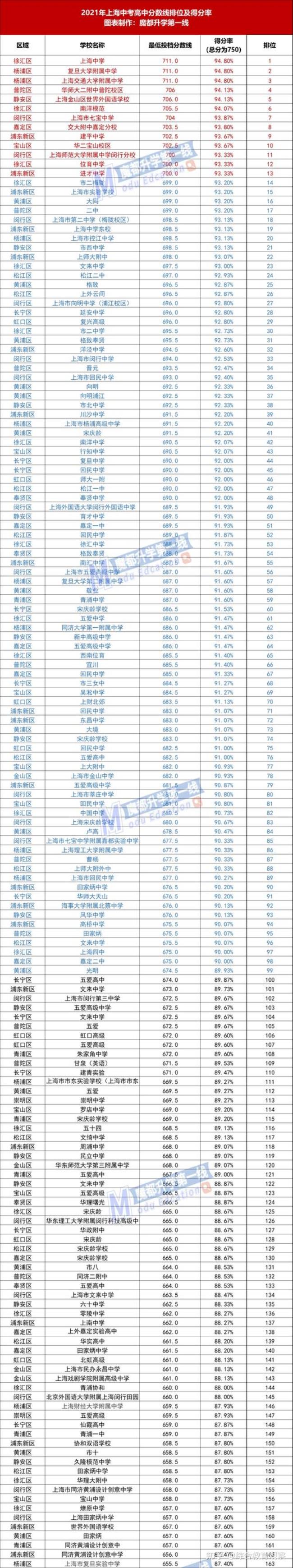 上海中考683分是什么水平