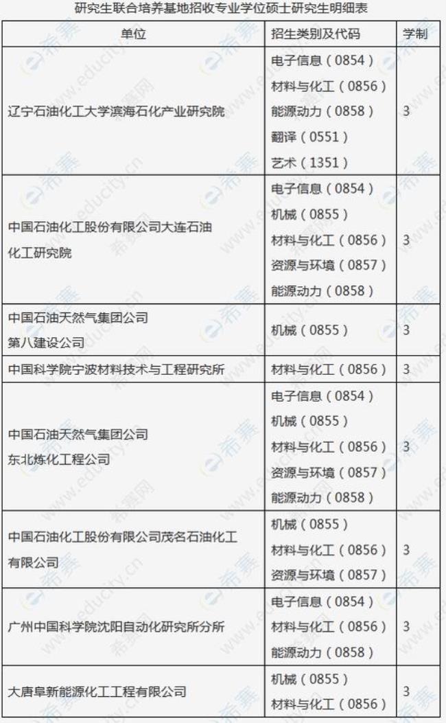 应用化学专业代码