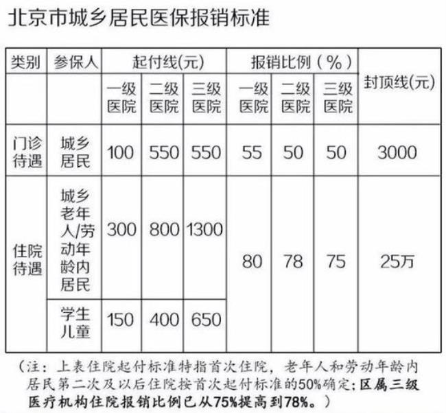 北京社保4个定点医院怎么选