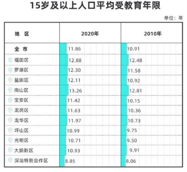 第七次人口普查深圳各区人口