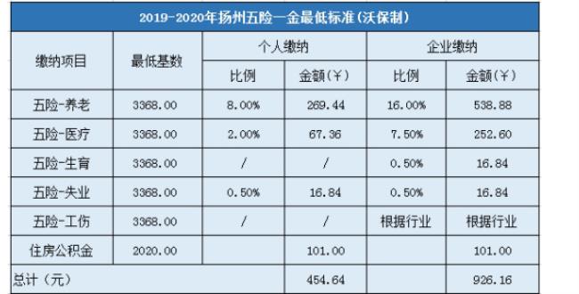 扬州市新农合缴费是多少