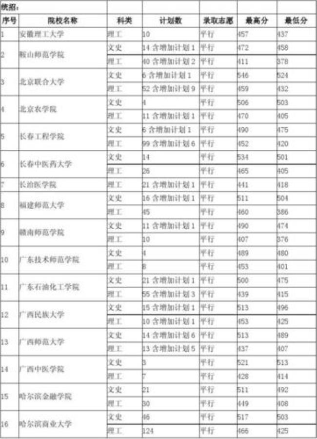 460到490能上什么大学