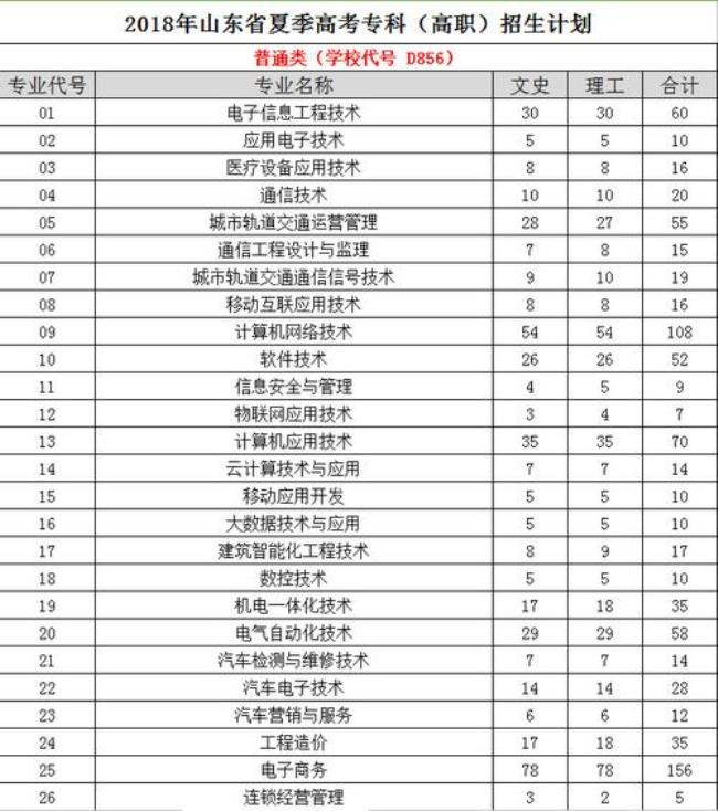 山东商贸职业技术学院专业