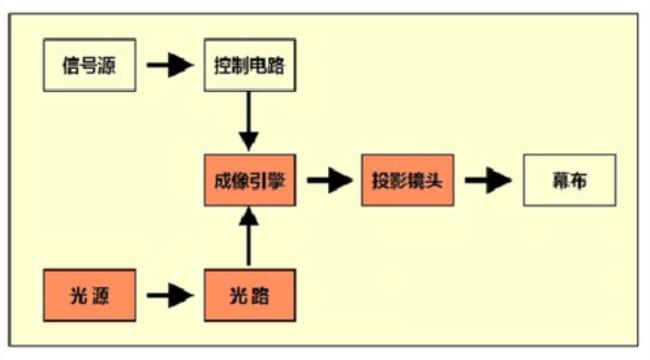 投影仪分DLP和LCD两种它们有什么差别