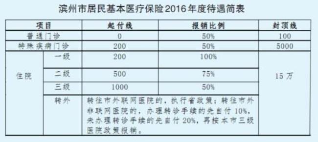 天津总医院住院医保报多少