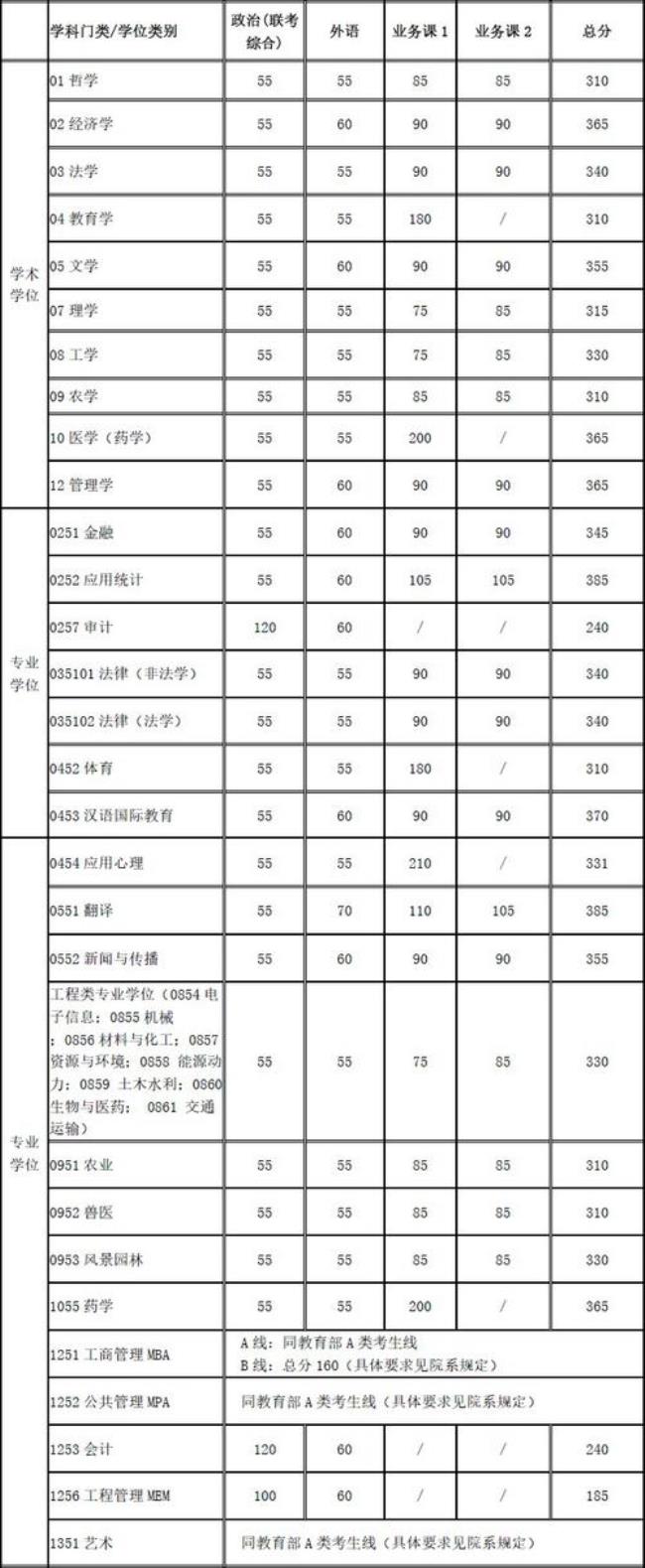 上海交通大学研究生考试科目