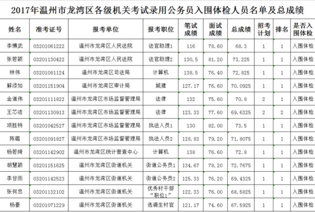 公务员体检后多久入职