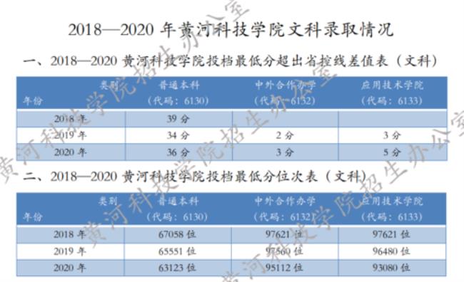 黄河科技学院怎么是专科