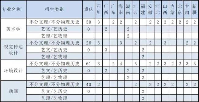 重庆文理学院园林专业是几本