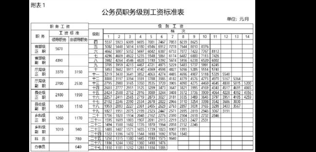 现任岗位等级是填什么