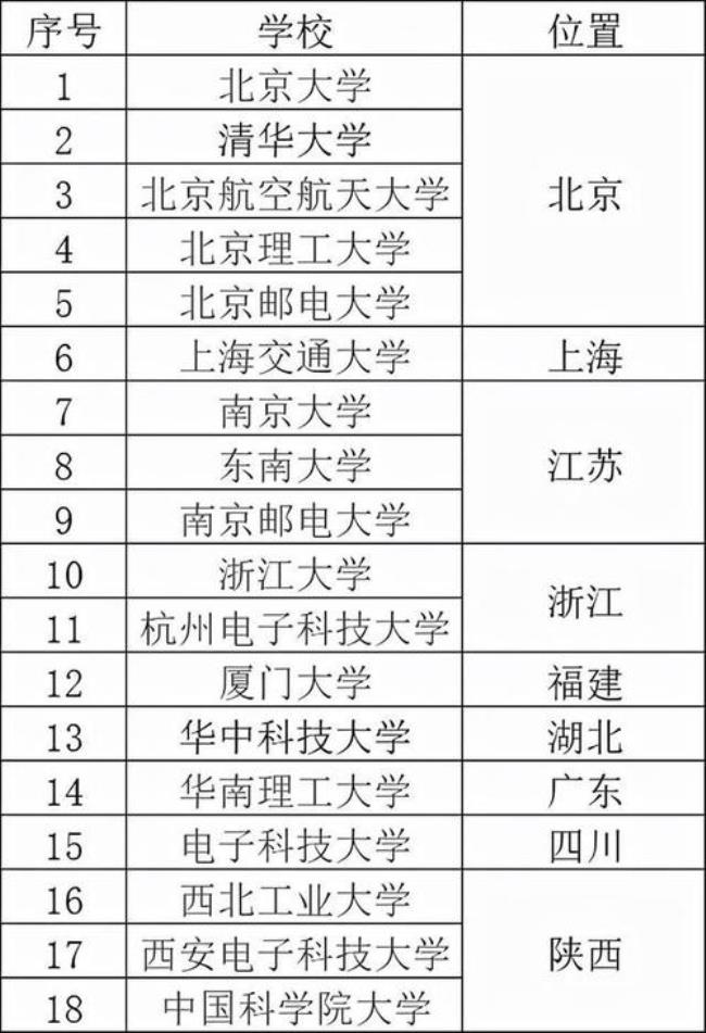 电子信息工程第四轮学科排名