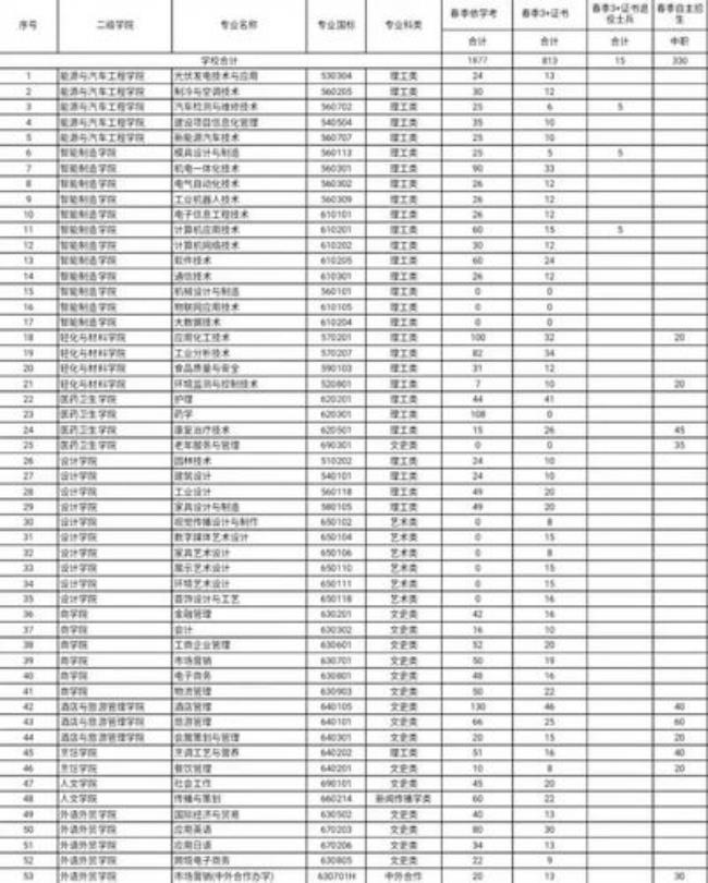 顺德学院需要多少分可以入读