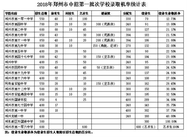 郑州初中录取排名