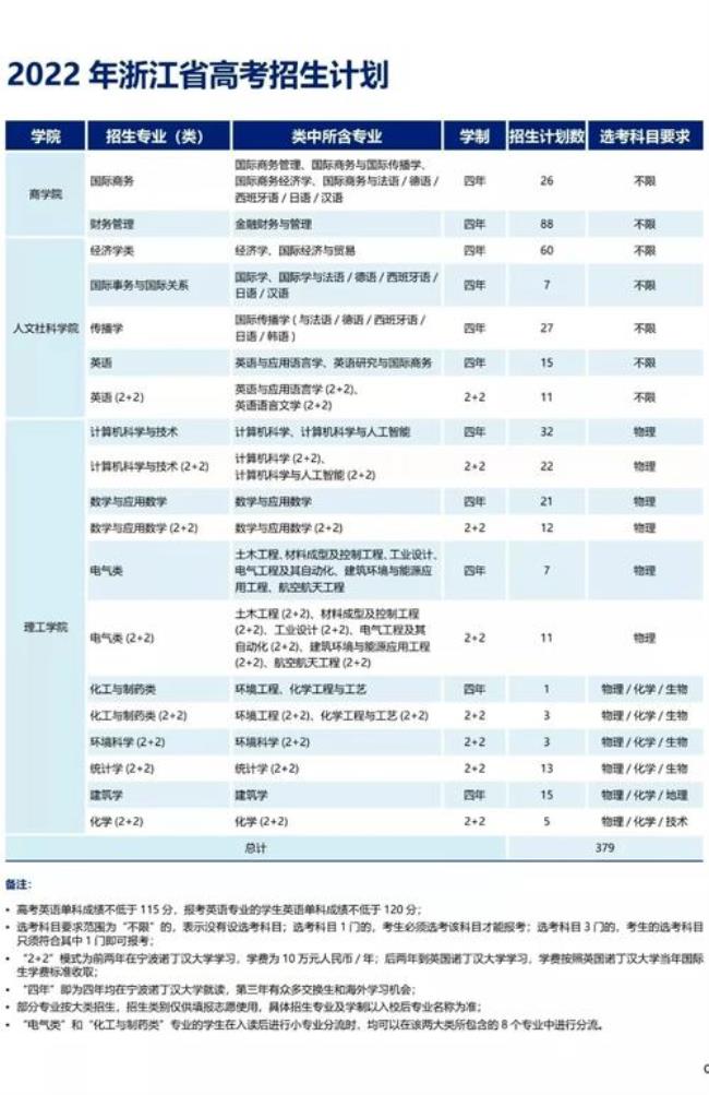 2022浙江补录学院有哪些