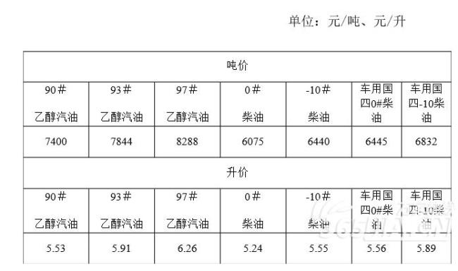 乙醇汽油标号变化