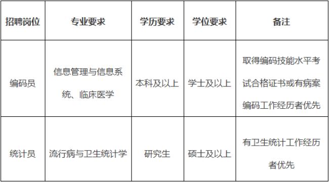 全日制医院管理硕士报考条件