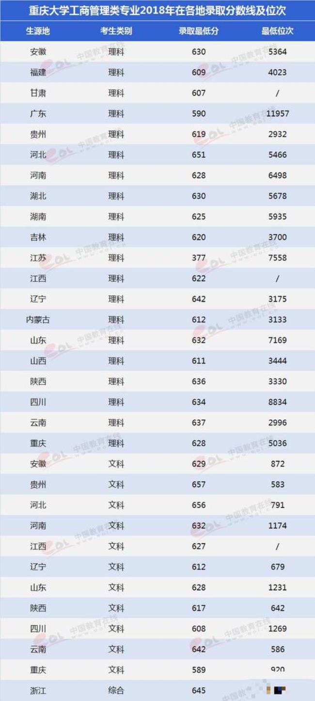 重庆大学工商管理专业全国排名