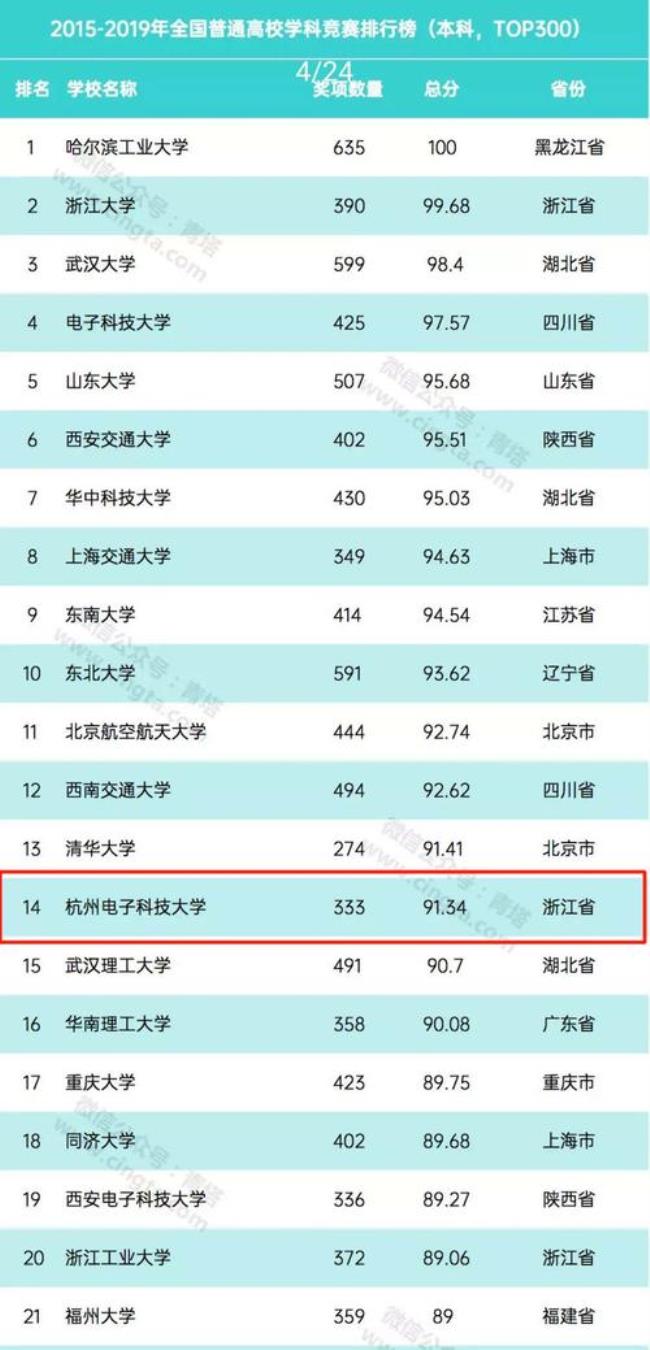 浙江电子科技大学全国排第几