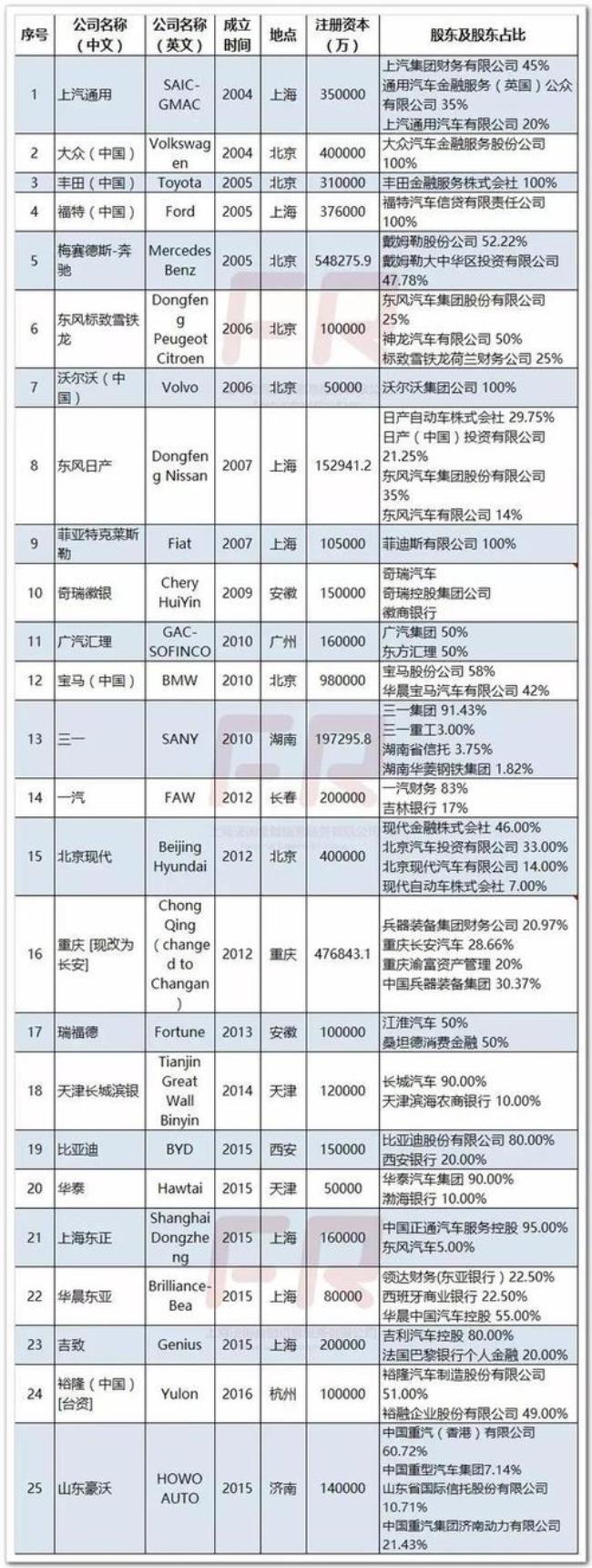 上海正规的汽车金融公司有哪些