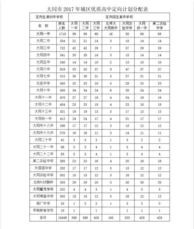 山西大同哪几个是一类高中